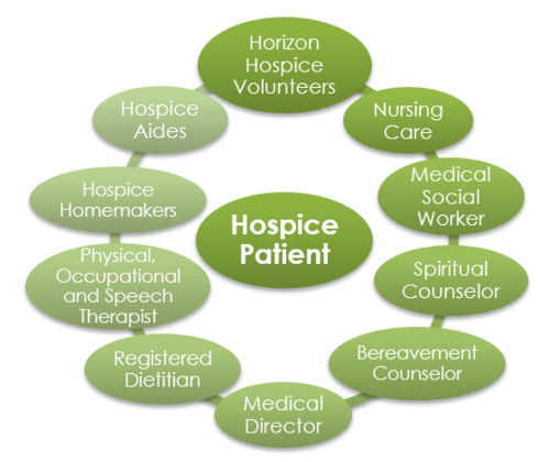 hospice team